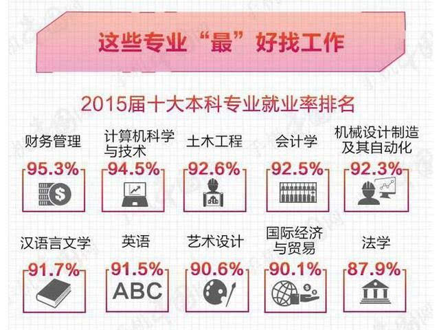 最新大学生本科就业率最高的数据对比分析