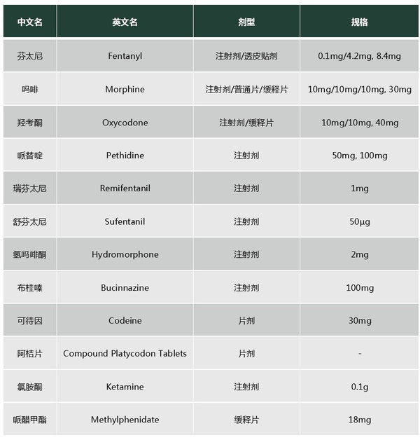 国家卫生和计划生育委员会关于公布麻醉药品和精神药品品种目录(2013