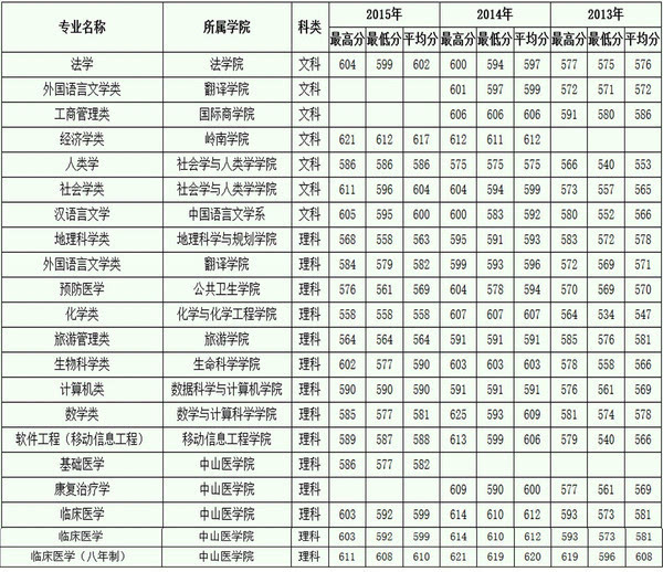 中山大學招生計劃_中山僑中初中部招生_中山大學美術招生