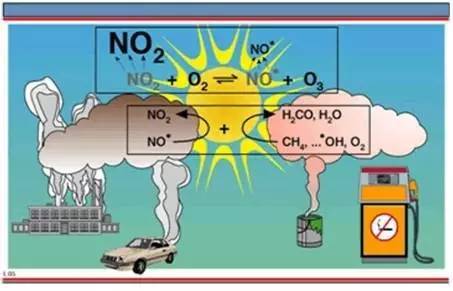 臭氧污染的生成和光照,气温等气象因素密切相关,主要发生在阳光强烈的
