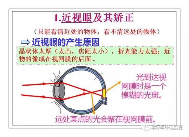 "六图"解决眼睛"近视,远视"问题(中学物理)