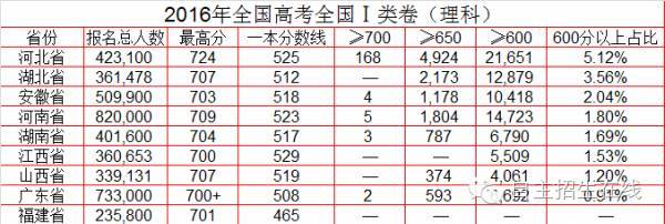 【强省大pk】2016年全国Ⅰ卷Ⅱ卷高考理科分数段人数分布情况对比