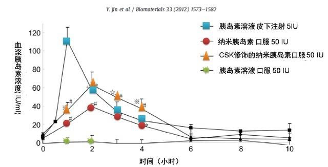 中国人团队的研究结果,比较了纳米颗粒包裹的口服胰岛素及csk技术修饰