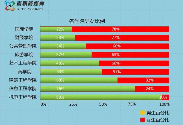 南職男女比例當真1:1?| 圖解2016新生檔案