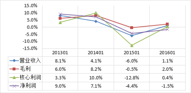 每年下半年的盈利指標環比上半年都要增長30%以上,每年上半年的盈利