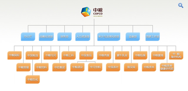 集团下属单位 中粮国际 中粮生化 中纺集团 中可饮料 蒙牛乳业 中粮