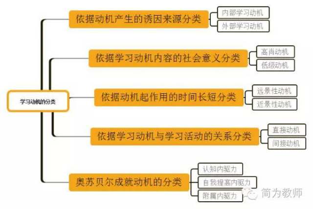 4.学习动机与学习效果的相互作用