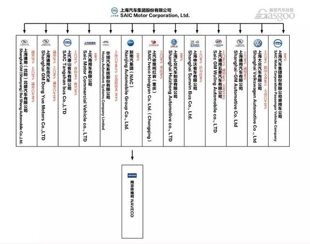 全面了解上汽集团 上汽集团产业布局谱系图