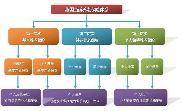 我国当前养老保险体系