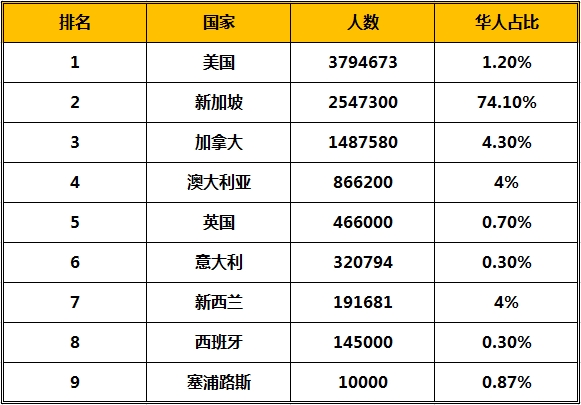 美国华人人数接近380万,加拿大也接近150万