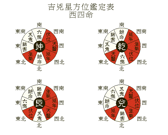 易经堂:八宅命卦吉凶速查表