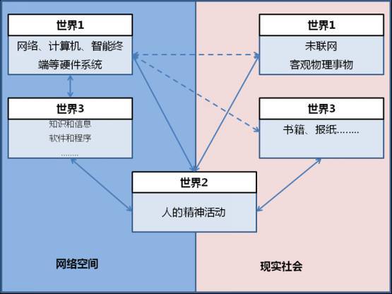 "3个世界"理论的经典模型 在互联网 时代背景下,可以看到网络空间