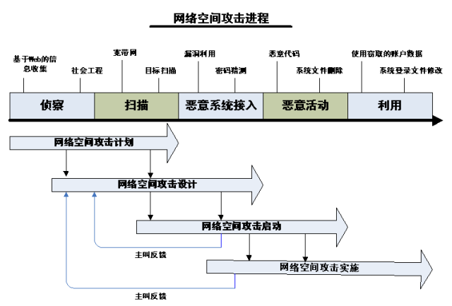 网络攻击的途径图片