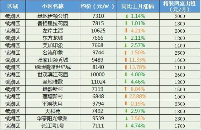 蕪湖24個新小區 19個老小區二手房價大起底,6家均價1w !22家均價8k !