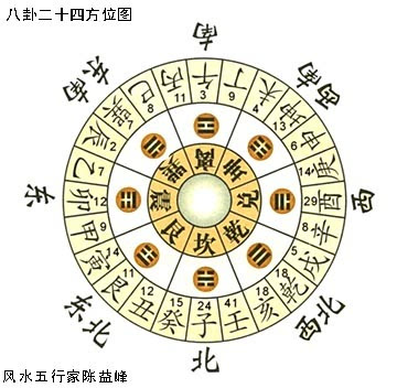 在风水学中定地理实际方位,都是用后天八卦.