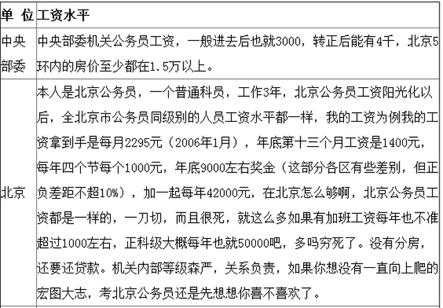 韓國公務員年薪35萬,中國公務員呢?