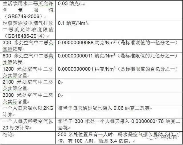 讨论二恶英的危害前,必须要先弄明白二恶英的含量