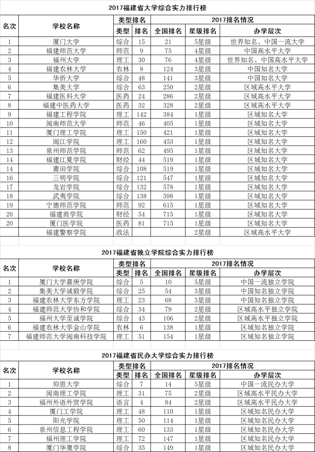 2017福建省大学,民办大学和独立学院排行榜