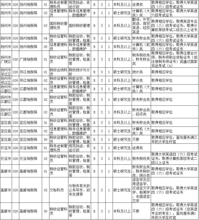 2017江蘇公務員省考職位表丨江蘇省考職位表