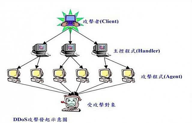 网站怎么预防ddos攻击？