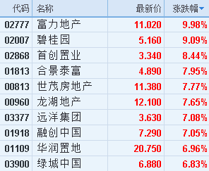 大型房企碧桂園股價近日更是呈現三連漲,承昨天突破52周高位強勢,今早