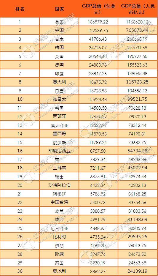 意味什么?2020世界各国gdp总量排名完整版.