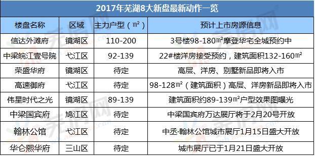 全芜湖最新6家楼盘即将入市,个个都是纯新盘,内幕消息最低价竟是7字