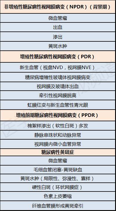 1,病程>5年,輕度npdr,半年1次;糖尿病性視網膜病變分型分期(國內1985)