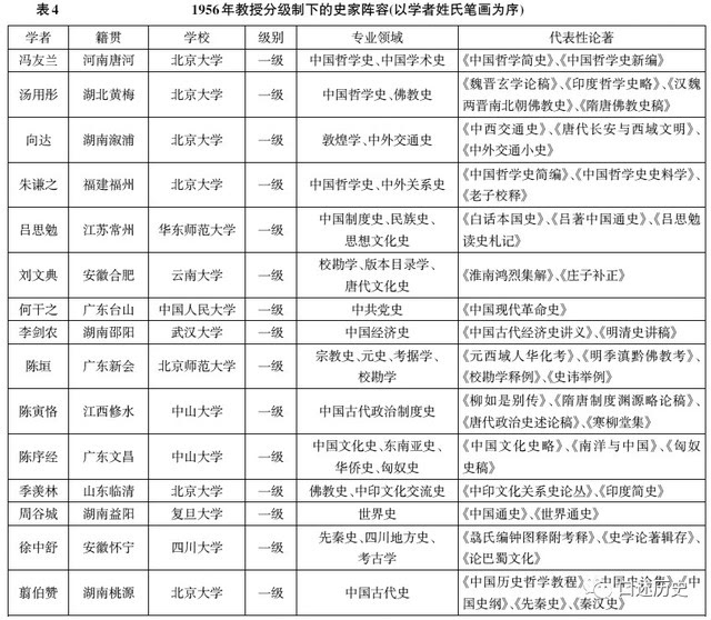 此表主要以高教部于1956年9月下发的全国高校一,二,三级教授工资名单