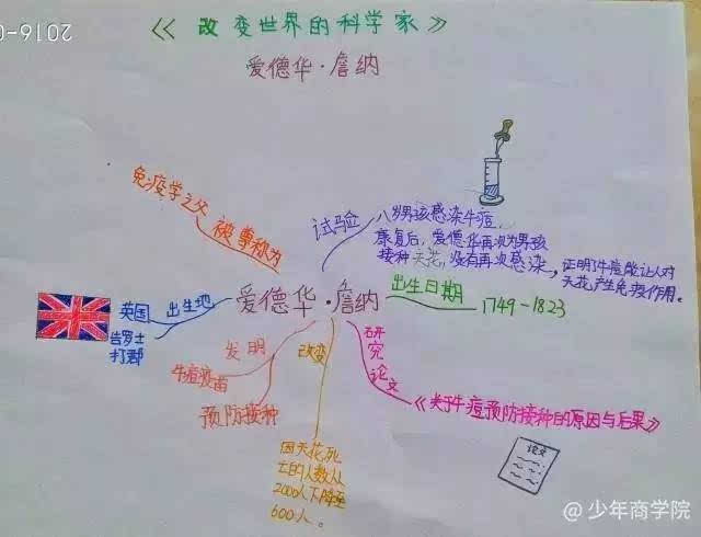 (来自北京的张同学,用思维导图梳理了科学家爱德华·詹纳的传记档案)