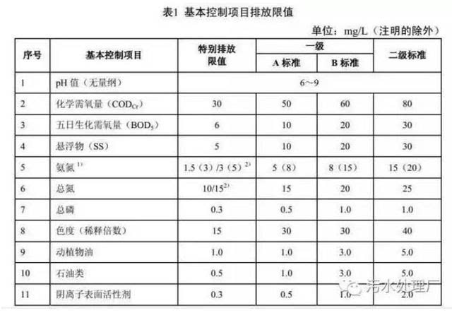 cod一级a排放标准为什么是50mg/l