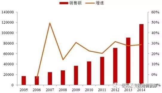 【行业-医药】多肽行业发展概况及市场规模现状分析(系列一)