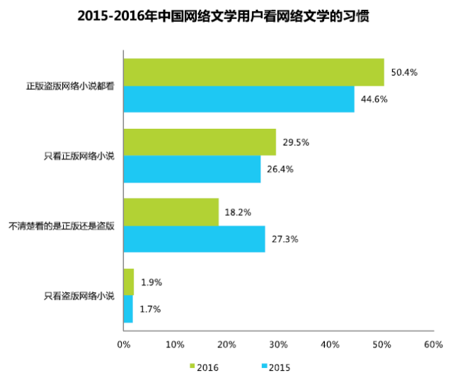 来此购微店ceo观察:2017年中国网络文学分析报告