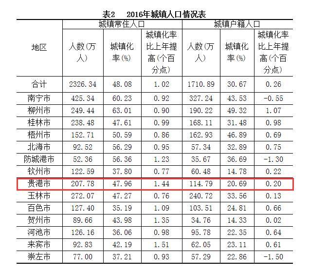 廣西各市人口數據調查貴港排在前三,桂平人口數竟然佔