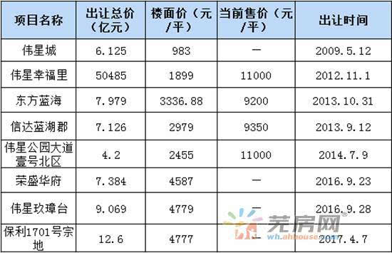 周边小区主要有东方蓝海,巨龙城市花园,伟星城,伟星幸福里,荣盛华府