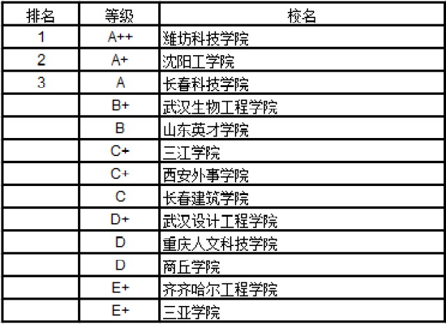 武書連2017中國民辦大學醫學排行榜長沙醫學院第一名 醫學包括基礎