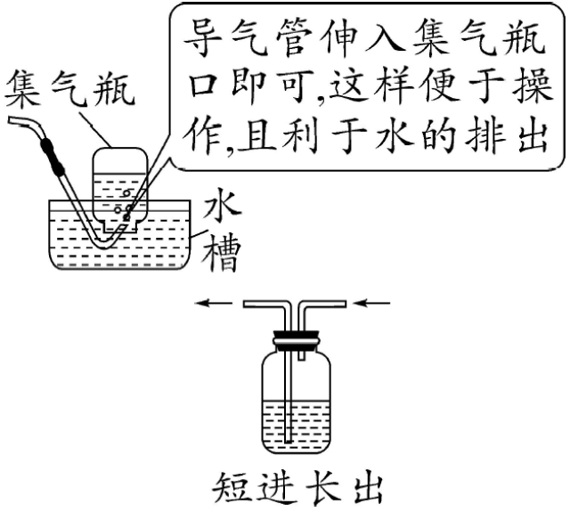 (2)排水法:收集难溶或微溶于水,且不与水反应的气体,如h2,o2等 (收集