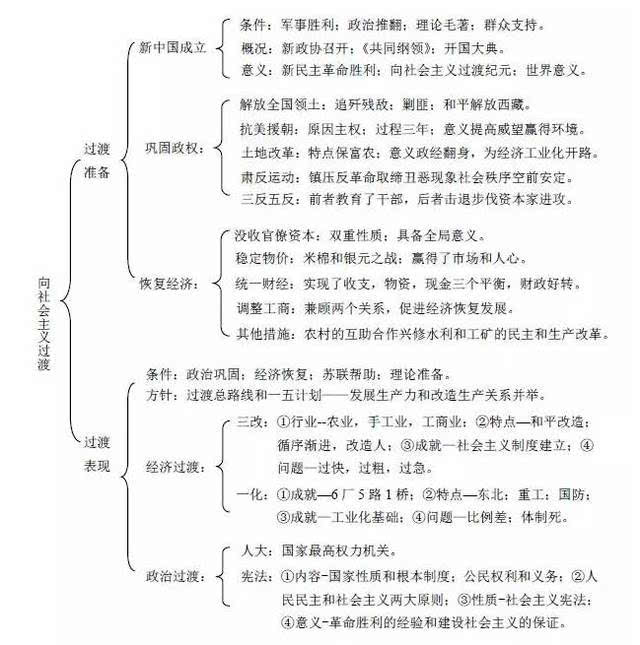 中国过渡时期思维导图图片