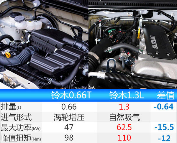 铃木吉姆尼将国产 搭066t涡轮增压发动机