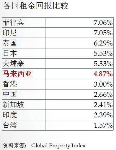 2017年馬來西亞房價走勢及各地區房價全解析