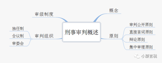 学习笔记《刑事诉讼法》思维导图