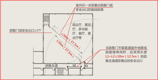 餐廳,營業廳,其室內任一點至最近疏散門或安全出口的直線距離不應大於