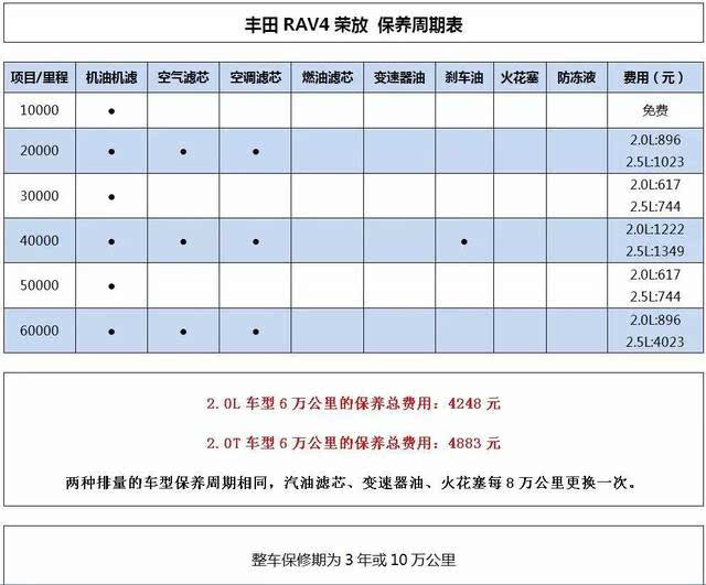 【养车成本】6万公里以内保养便宜,rav4荣放养车成本