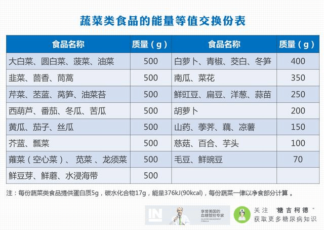 医生常说的糖尿病食疗"食物交换份法"是什么?