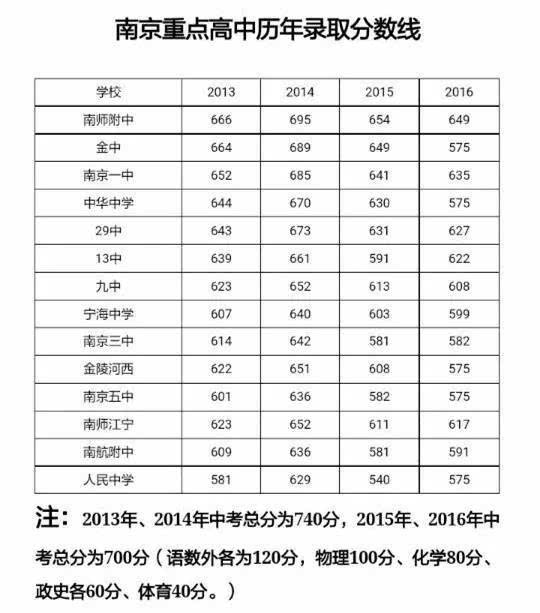 南京2017中考各大初中成绩单出炉,快来拜见各学霸!