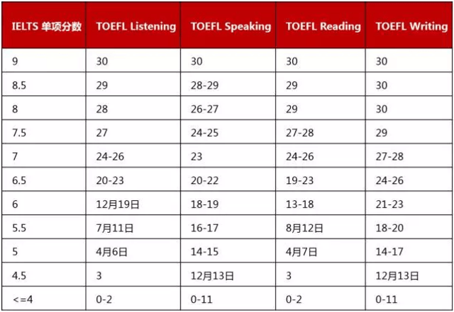 托福查分数_美国大学托福分数线_雅思分数与托福分数换算