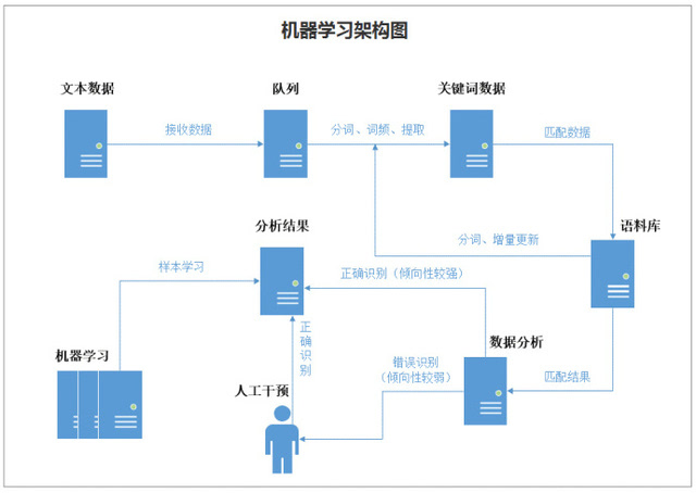 一篇文章了解机器学习