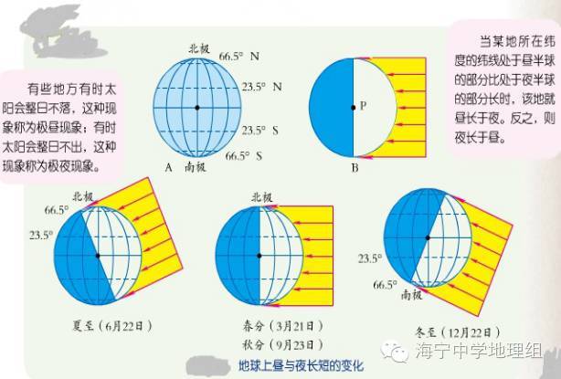 【準高一生】初高中地理銜接第4課——地球公轉及其意義