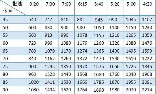 表3 不同配速下运动2小时能耗水平