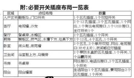 他们结合多年装修经验,从家庭各一般会在放置电视的那面墙进行插座点